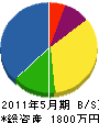角田組 貸借対照表 2011年5月期