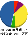 オガワ美装 貸借対照表 2012年10月期