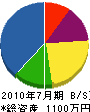 神田電気 貸借対照表 2010年7月期