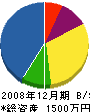 光寿林 貸借対照表 2008年12月期