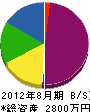 山田電装サービス社 貸借対照表 2012年8月期