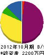 川村工業所 貸借対照表 2012年10月期