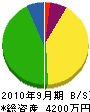 増井組 貸借対照表 2010年9月期