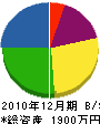 麻尾商会 貸借対照表 2010年12月期