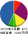 井上造園 貸借対照表 2010年9月期