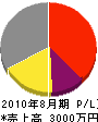 佐野機械工業 損益計算書 2010年8月期