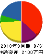 伊藤電機 貸借対照表 2010年9月期