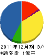 片山組 貸借対照表 2011年12月期