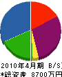 喜中工務店 貸借対照表 2010年4月期