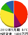 町田畳工業所 貸借対照表 2012年5月期