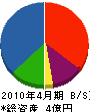 葵興業 貸借対照表 2010年4月期 葵興業 貸借対照表 2010年4月期