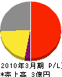 トータルスタッフ 損益計算書 2010年3月期 トータルスタッフ 損益計算書 2010年3月期