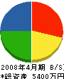 岡田設備 貸借対照表 2008年4月期