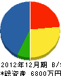 日昭設備工業 貸借対照表 2012年12月期