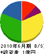 斉藤建業 貸借対照表 2010年6月期