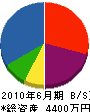 三慶建設 貸借対照表 2010年6月期