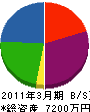 長﨑組 貸借対照表 2011年3月期