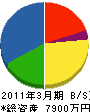 西庄西本建設 貸借対照表 2011年3月期