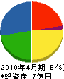 三京 貸借対照表 2010年4月期