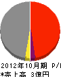岩田建設 損益計算書 2012年10月期