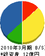 染谷工務店 貸借対照表 2010年3月期