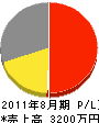 中島芝園 損益計算書 2011年8月期