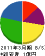 藤井商会 貸借対照表 2011年3月期
