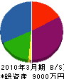 富田工務店 貸借対照表 2010年3月期