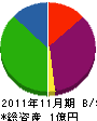 関西エムアイ 貸借対照表 2011年11月期