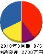 松山土木工業 貸借対照表 2010年3月期