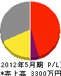 伊敷工事社 損益計算書 2012年5月期