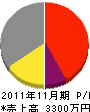 渡昭工務店 損益計算書 2011年11月期