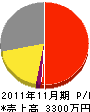 本島設備 損益計算書 2011年11月期