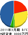 日本特殊溶接工業 貸借対照表 2011年3月期