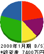 富士設備 貸借対照表 2008年1月期 富士設備 貸借対照表 2008年1月期