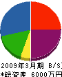 本田土建 貸借対照表 2009年3月期