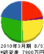 東日本ロードメンテナス 貸借対照表 2010年3月期
