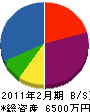 喜井電設 貸借対照表 2011年2月期