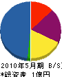 長井建設 貸借対照表 2010年5月期
