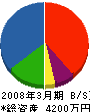 家田土木 貸借対照表 2008年3月期