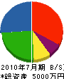 加古川設備 貸借対照表 2010年7月期