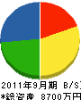 松嶋建設工業 貸借対照表 2011年9月期