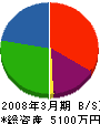 木村工務店 貸借対照表 2008年3月期