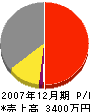 宇田川工務店 損益計算書 2007年12月期