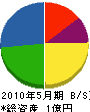 村田組 貸借対照表 2010年5月期