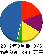 芦田水道工業所 貸借対照表 2012年9月期