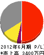 斉藤建設 損益計算書 2012年6月期
