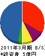 富樫工業 貸借対照表 2011年3月期 富樫工業 貸借対照表 2011年3月期