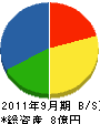岡山工務店 貸借対照表 2011年9月期