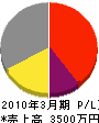 藤田緑地造園 損益計算書 2010年3月期